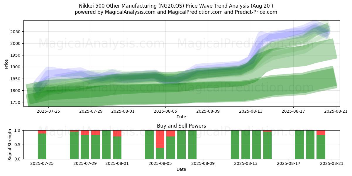  Nikkei 500 Otras manufacturas (NG20.OS) Support and Resistance area (19 Aug) 
