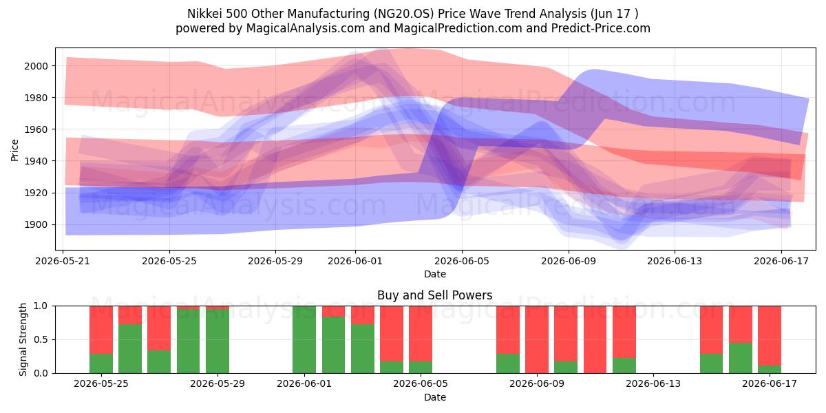  Nikkei 500 Outros Fabricos (NG20.OS) Support and Resistance area (08 Jun) 