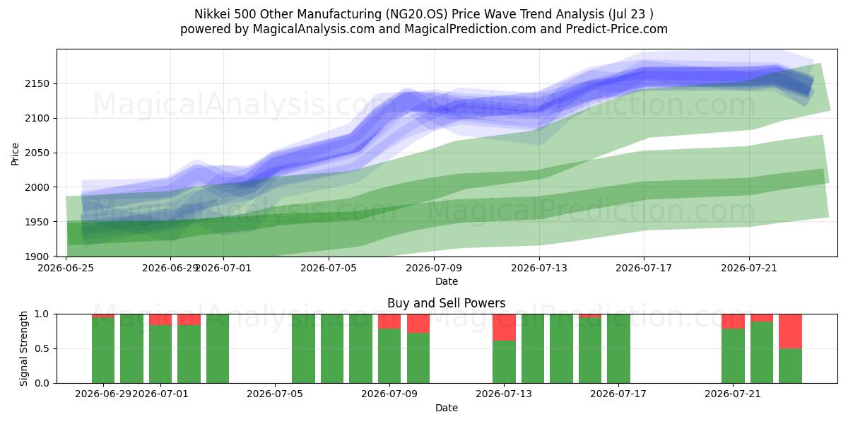  نيكي 500 الصناعات التحويلية الأخرى (NG20.OS) Support and Resistance area (22 Jul) 