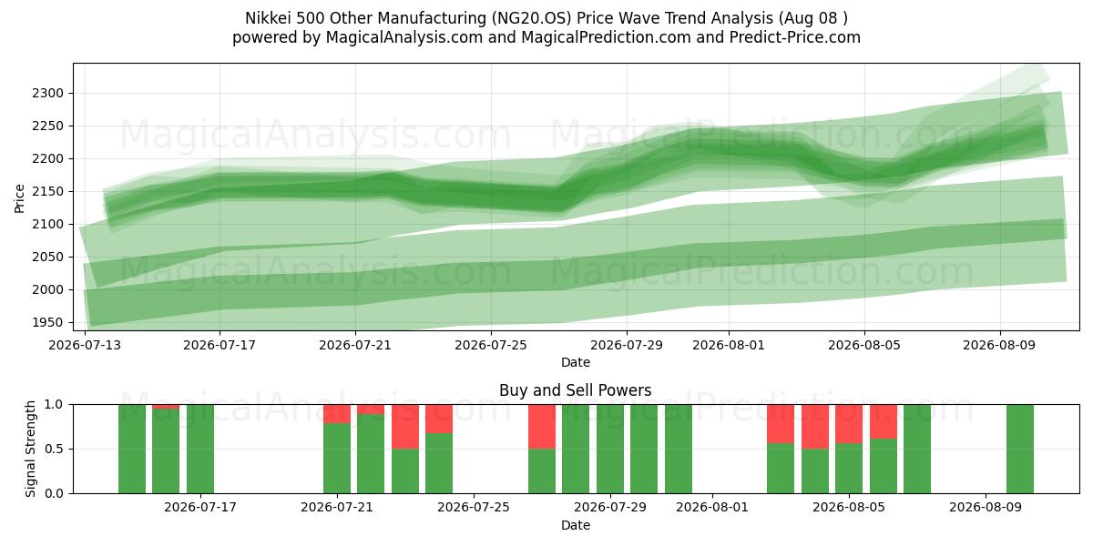  Nikkei 500 Sonstiges verarbeitendes Gewerbe (NG20.OS) Support and Resistance area (07 Aug) 