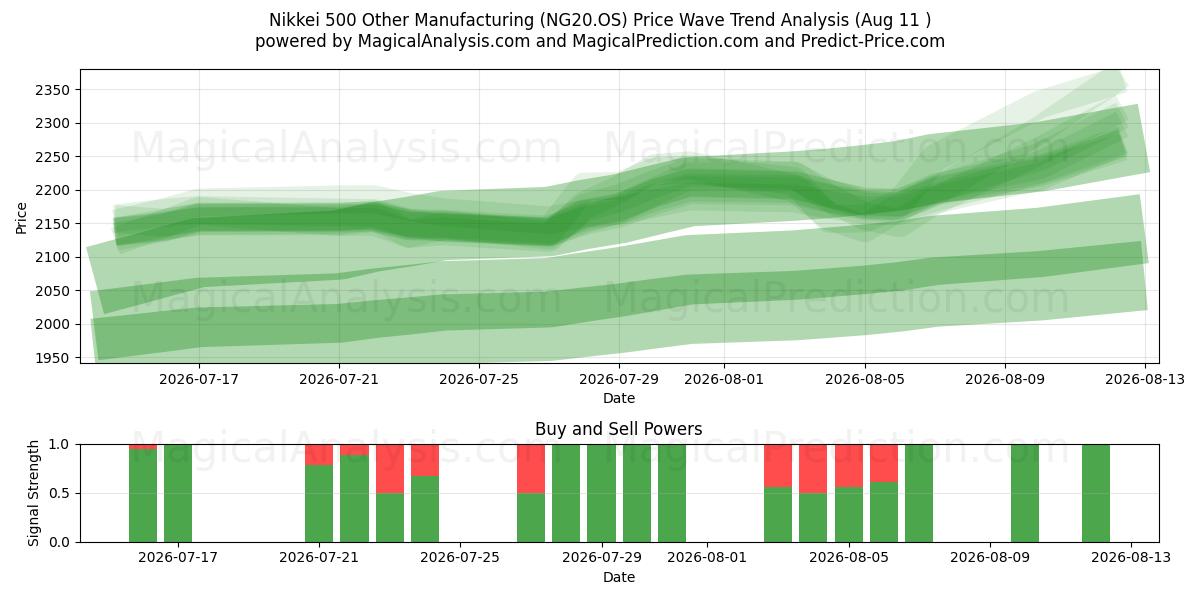  Nikkei 500 Autres secteurs manufacturiers (NG20.OS) Support and Resistance area (10 Aug) 
