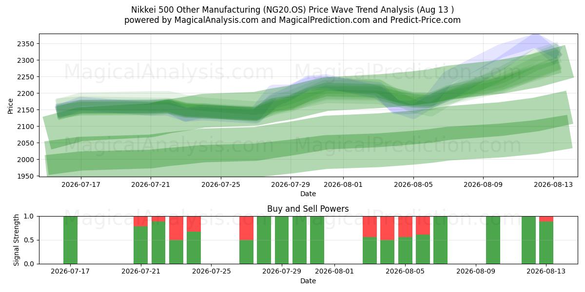 Nikkei 500 Autres secteurs manufacturiers (NG20.OS) Support and Resistance area (12 Aug) 