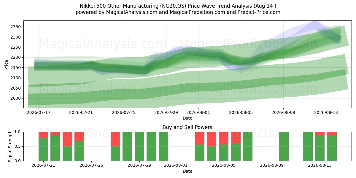  Nikkei 500 Overige productie (NG20.OS) Support and Resistance area (13 Aug) 