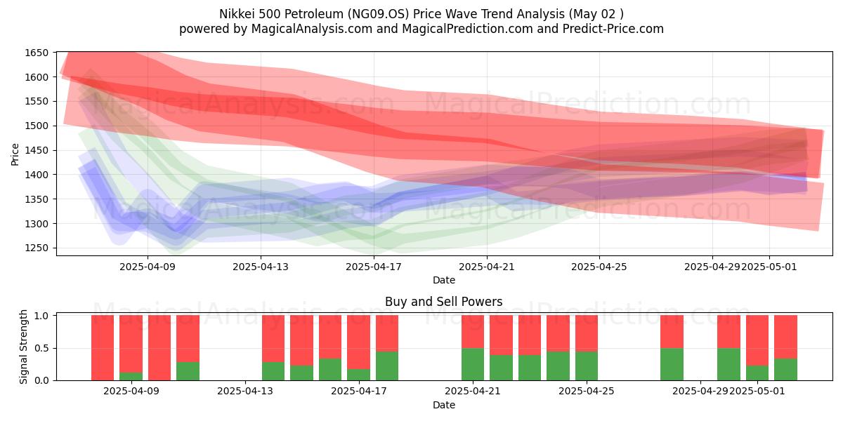 Nikkei 500 Petrol (NG09.OS) Support and Resistance area (02 May) Nikkei 500 Petrol (NG09.OS) Support and Resistance area (02 May)
