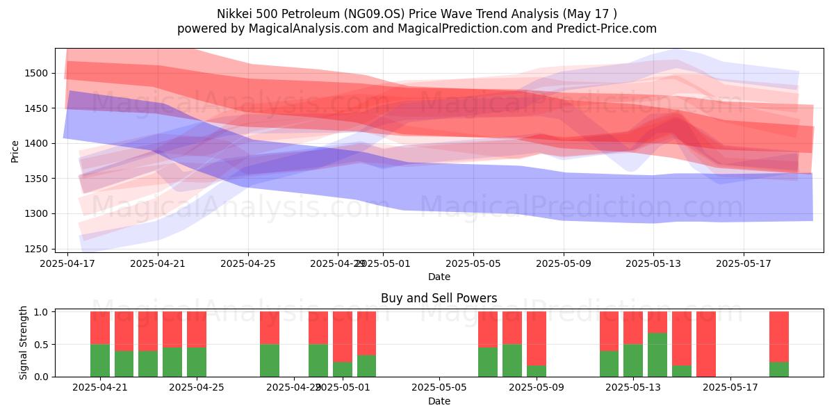  日経500石油 (NG09.OS) Support and Resistance area (17 May) 
