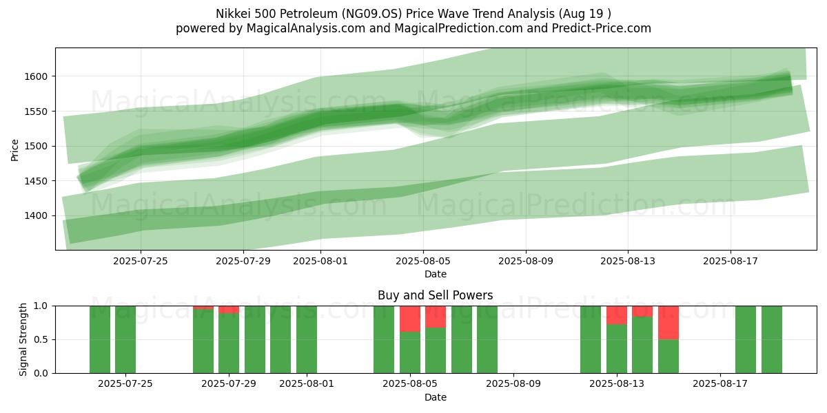  Nikkei 500 Petróleo (NG09.OS) Support and Resistance area (18 Aug) 