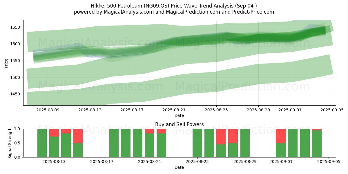  日経500石油 (NG09.OS) Support and Resistance area (02 Sep) 