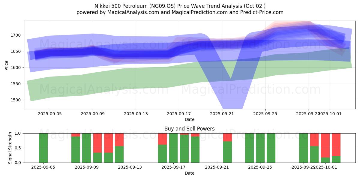  日经 500 石油 (NG09.OS) Support and Resistance area (01 Oct) 