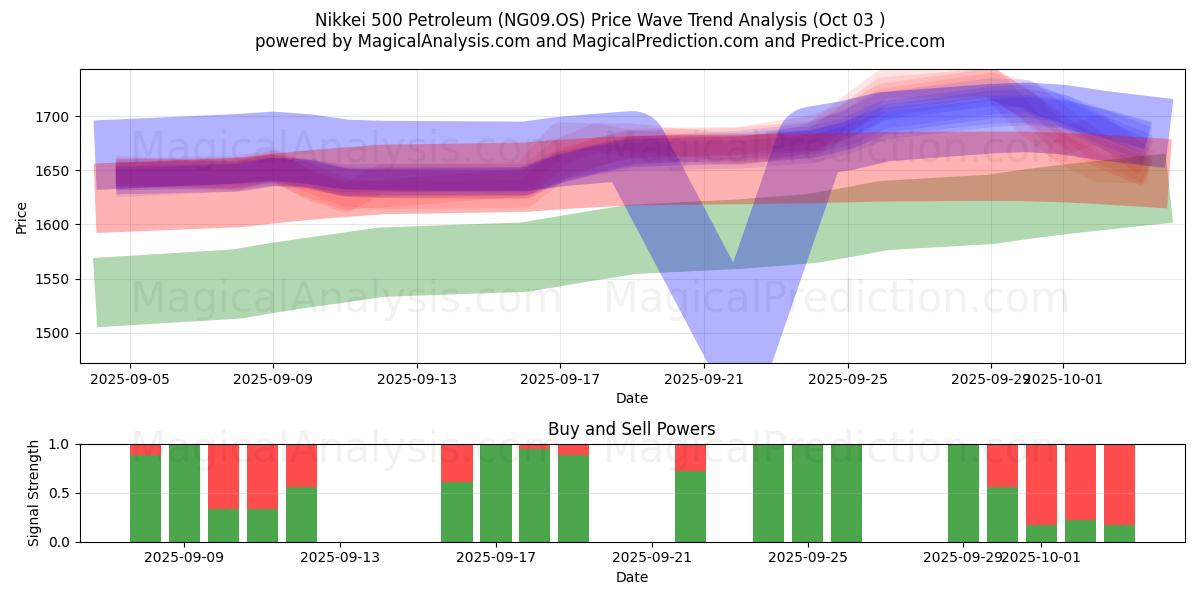  Nikkei 500 Petroleum (NG09.OS) Support and Resistance area (02 Oct) 