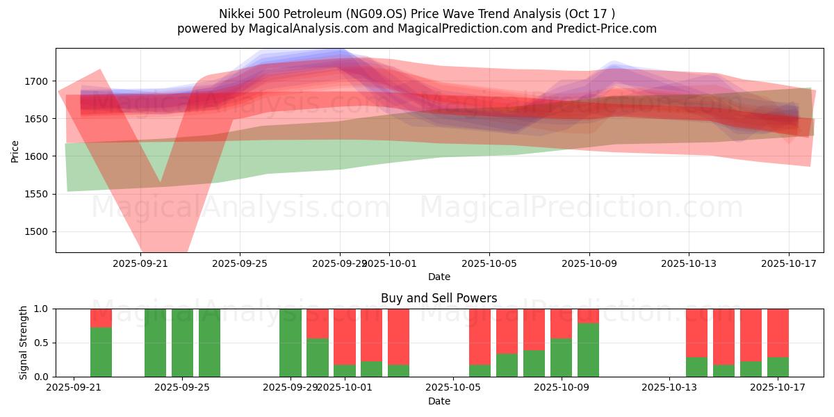 Nikkei 500 Petroleum (NG09.OS) Support and Resistance area (16 Oct) Nikkei 500 Petroleum (NG09.OS) Support and Resistance area (16 Oct)
