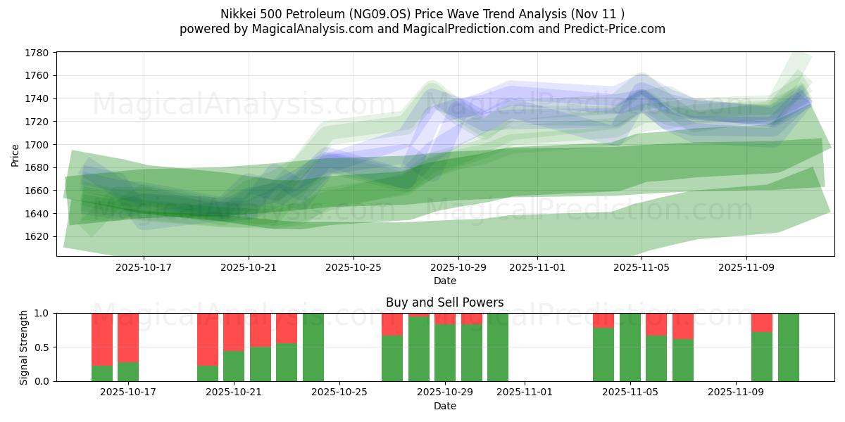  Nikkei 500 Petrolio (NG09.OS) Support and Resistance area (10 Nov) 