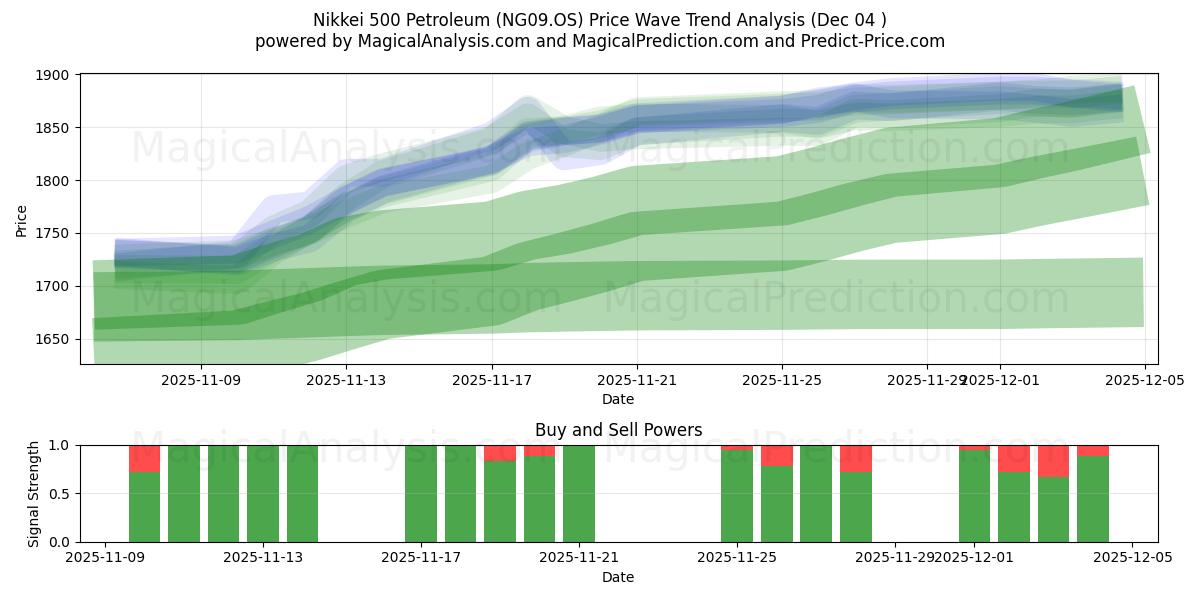  Nikkei 500 Petroleum (NG09.OS) Support and Resistance area (03 Dec) 