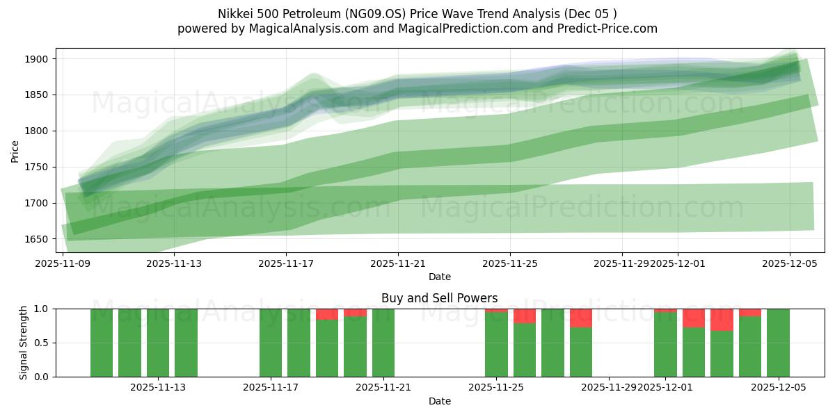  Nikkei 500 Petroleum (NG09.OS) Support and Resistance area (04 Dec) 