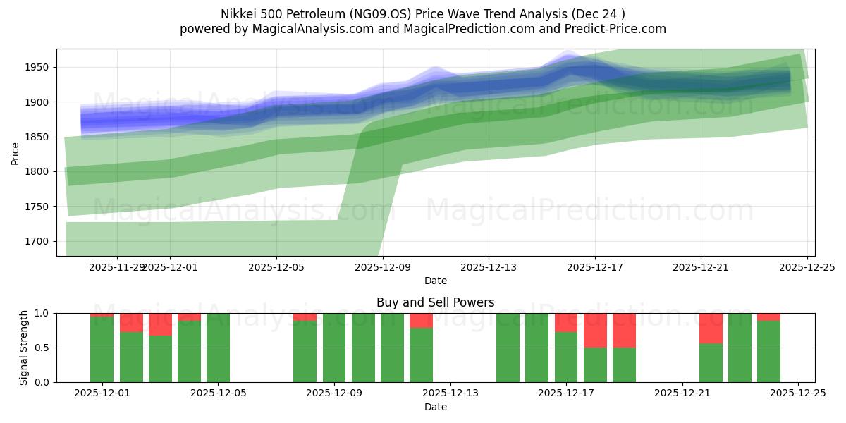  Nikkei 500 Petroleum (NG09.OS) Support and Resistance area (23 Dec) 