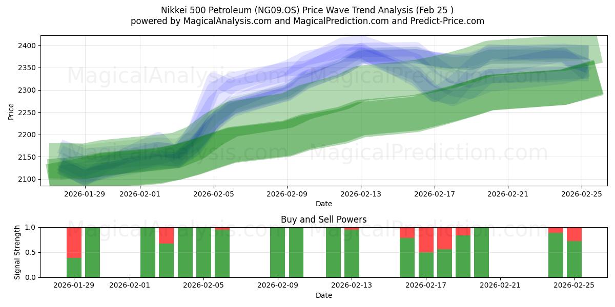  Nikkei 500 Petroleum (NG09.OS) Support and Resistance area (24 Feb) 