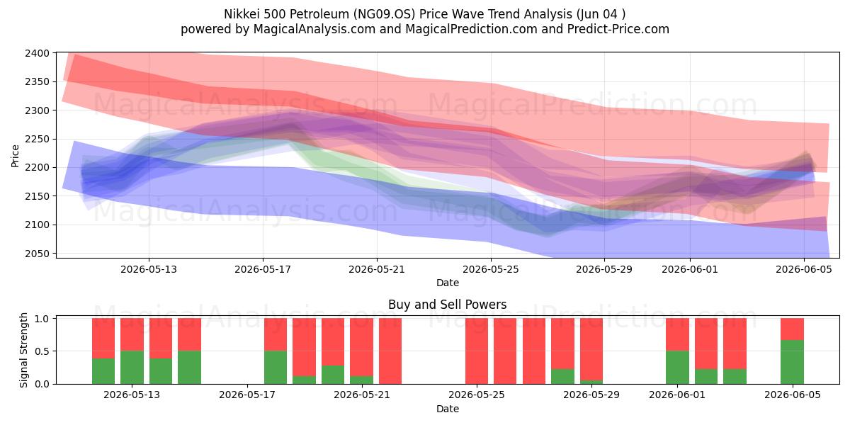  Nikkei 500 Pétrole (NG09.OS) Support and Resistance area (02 Jun) 