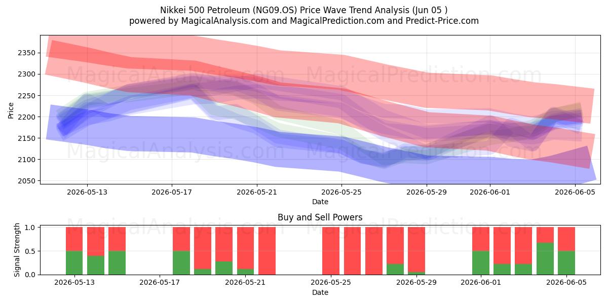  Nikkei 500 Petrolio (NG09.OS) Support and Resistance area (04 Jun) 