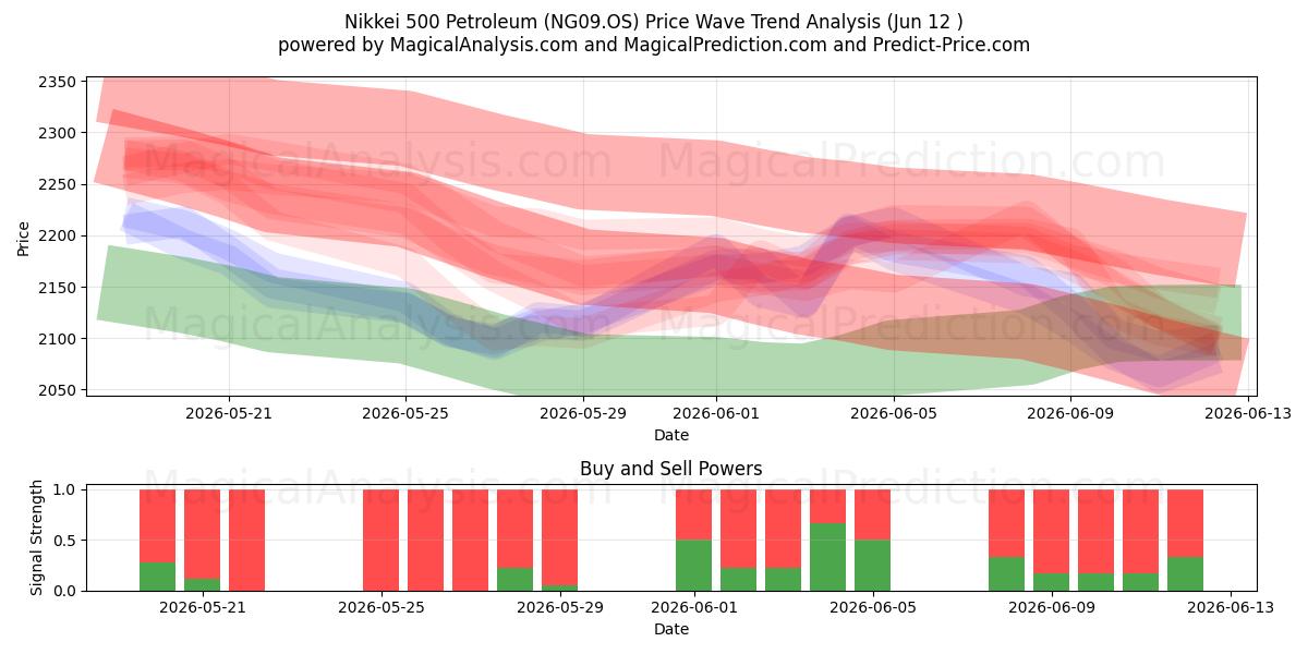  Nikkei 500 Petroleum (NG09.OS) Support and Resistance area (08 Jun) 