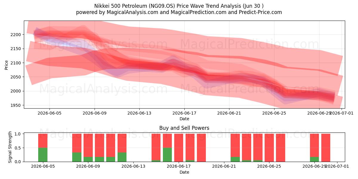  Nikkei 500 Petroleum (NG09.OS) Support and Resistance area (29 Jun) 