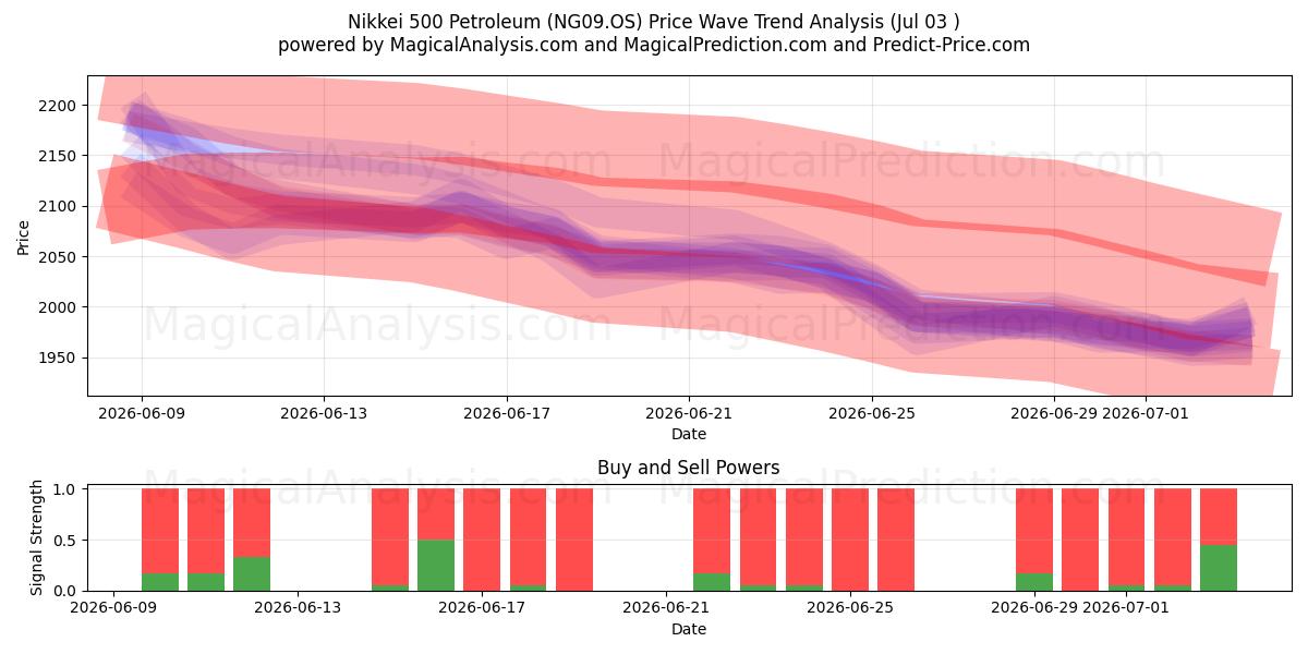  Nikkei 500 Petroleum (NG09.OS) Support and Resistance area (02 Jul) 