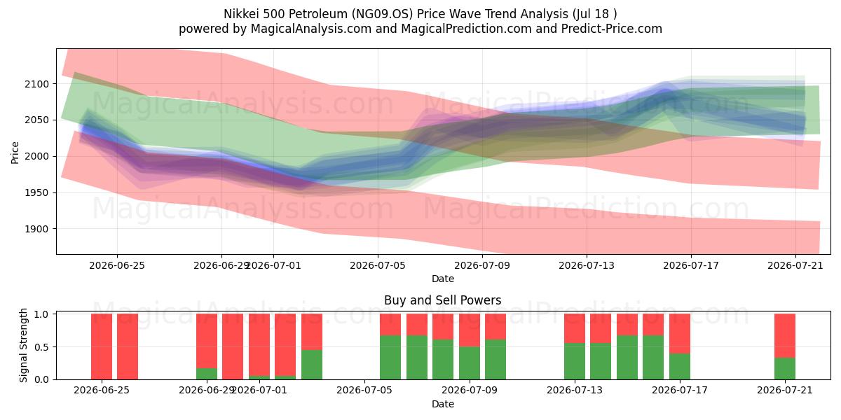  Nikkei 500 Petroleum (NG09.OS) Support and Resistance area (16 Jul) 