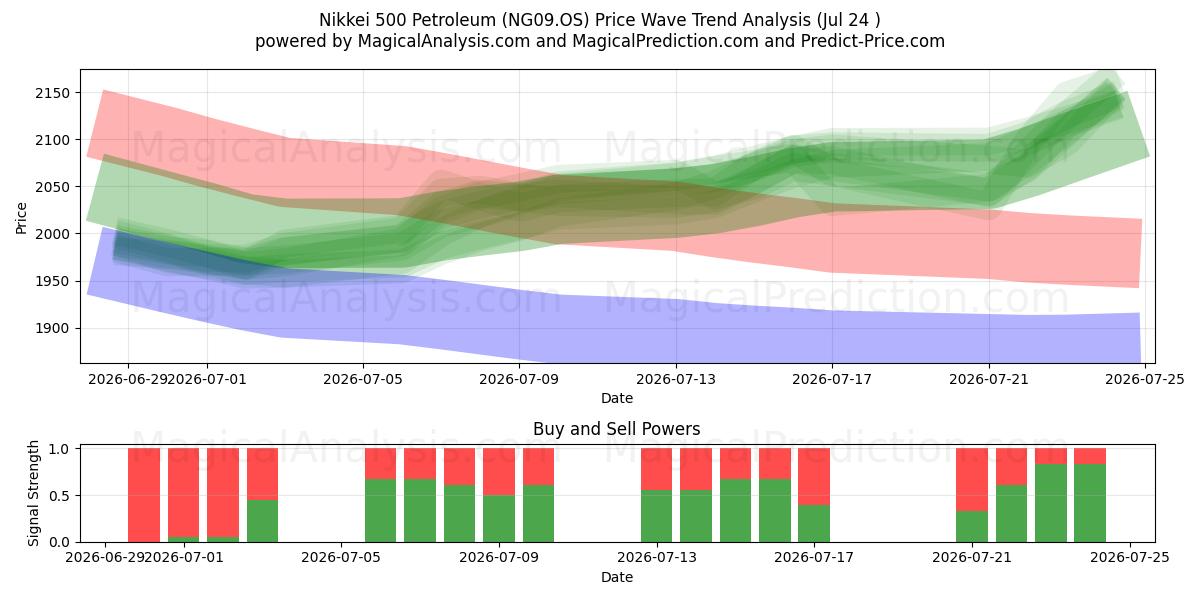 Nikkei 500 Pétrole (NG09.OS) Support and Resistance area (23 Jul) 
