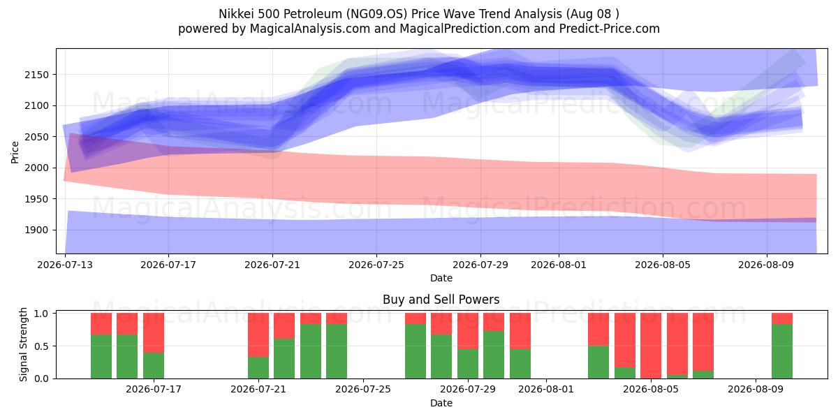  Nikkei 500 Erdöl (NG09.OS) Support and Resistance area (07 Aug) 