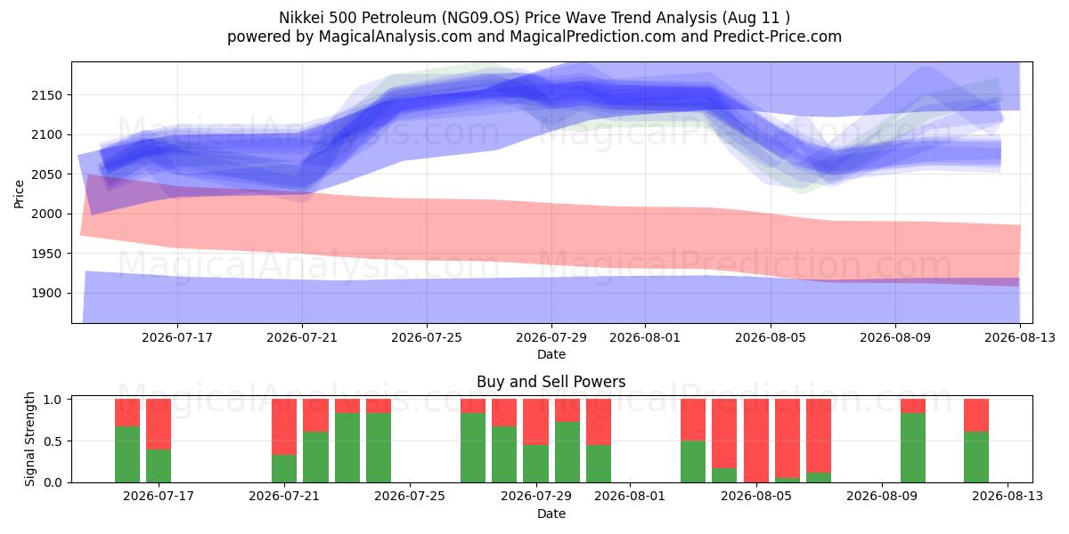  Nikkei 500 Petroleum (NG09.OS) Support and Resistance area (10 Aug) 