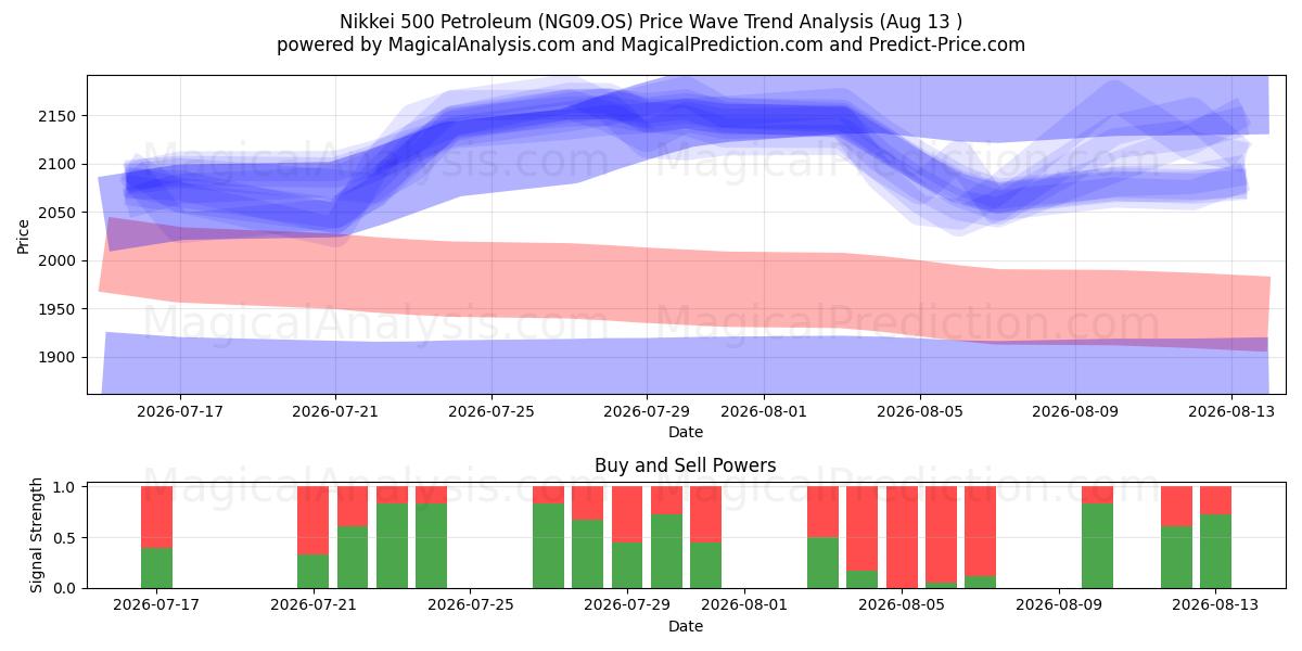  日経500石油 (NG09.OS) Support and Resistance area (12 Aug) 