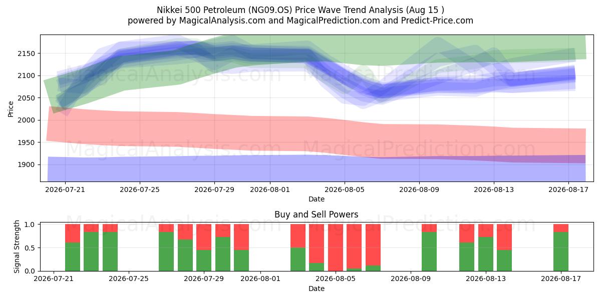  Nikkei 500 Petroleum (NG09.OS) Support and Resistance area (14 Aug) 