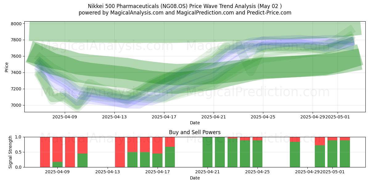  Nikkei 500 Pharmazeutika (NG08.OS) Support and Resistance area (02 May) 