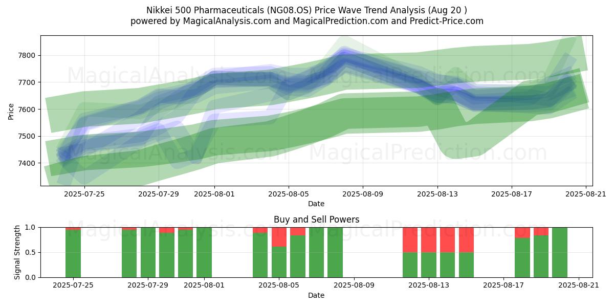  Nikkei 500 Pharmaceuticals (NG08.OS) Support and Resistance area (19 Aug) 