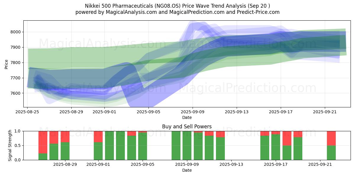  निक्केई 500 फार्मास्यूटिकल्स (NG08.OS) Support and Resistance area (19 Sep) 