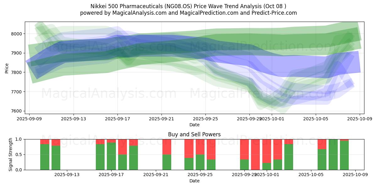  Nikkei 500 Produits pharmaceutiques (NG08.OS) Support and Resistance area (07 Oct) 