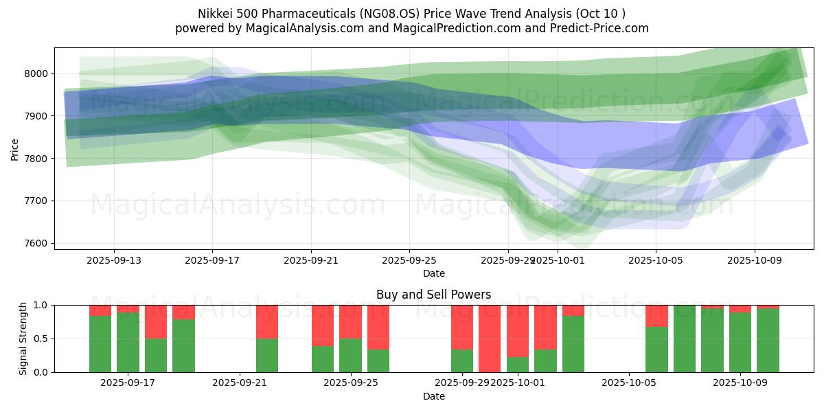  نيكي 500 للأدوية (NG08.OS) Support and Resistance area (09 Oct) 