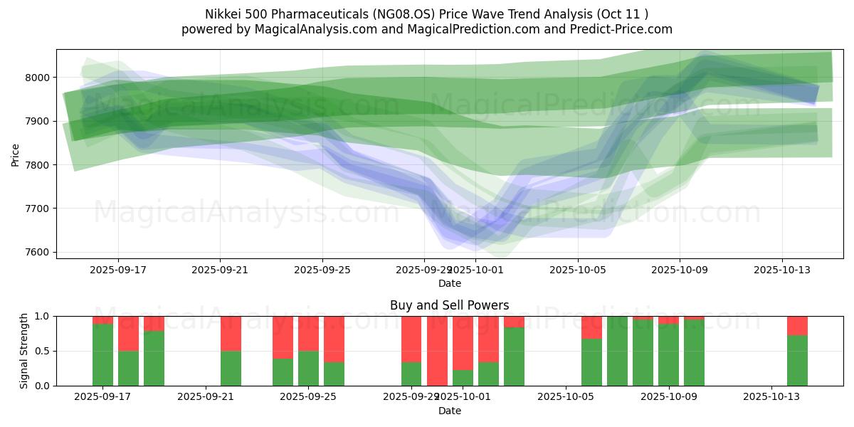 Nikkei 500 Farmacêutica (NG08.OS) Support and Resistance area (10 Oct) Nikkei 500 Farmacêutica (NG08.OS) Support and Resistance area (10 Oct)