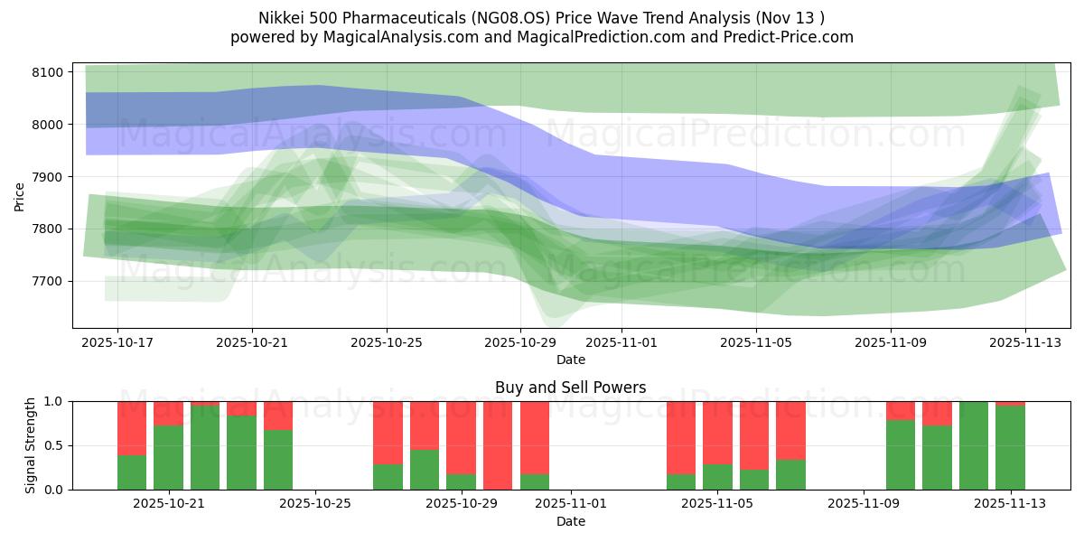  Nikkei 500 Produits pharmaceutiques (NG08.OS) Support and Resistance area (12 Nov) 