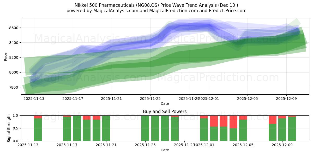  Nikkei 500 Produits pharmaceutiques (NG08.OS) Support and Resistance area (09 Dec) 