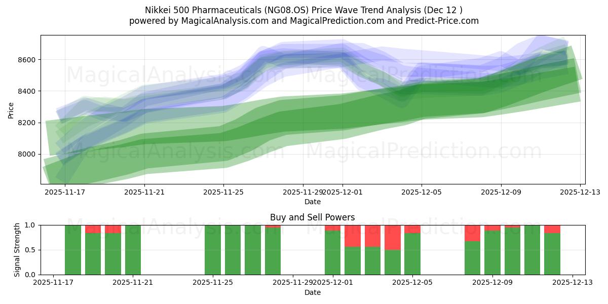  日经 500 制药公司 (NG08.OS) Support and Resistance area (11 Dec) 