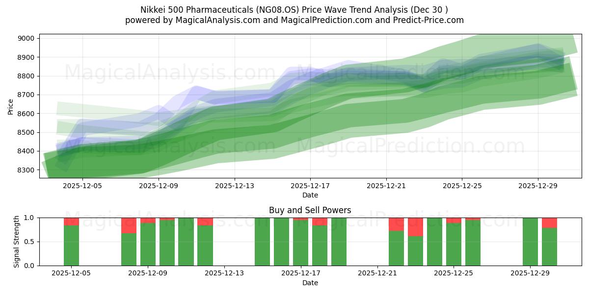  Nikkei 500 Produits pharmaceutiques (NG08.OS) Support and Resistance area (29 Dec) 