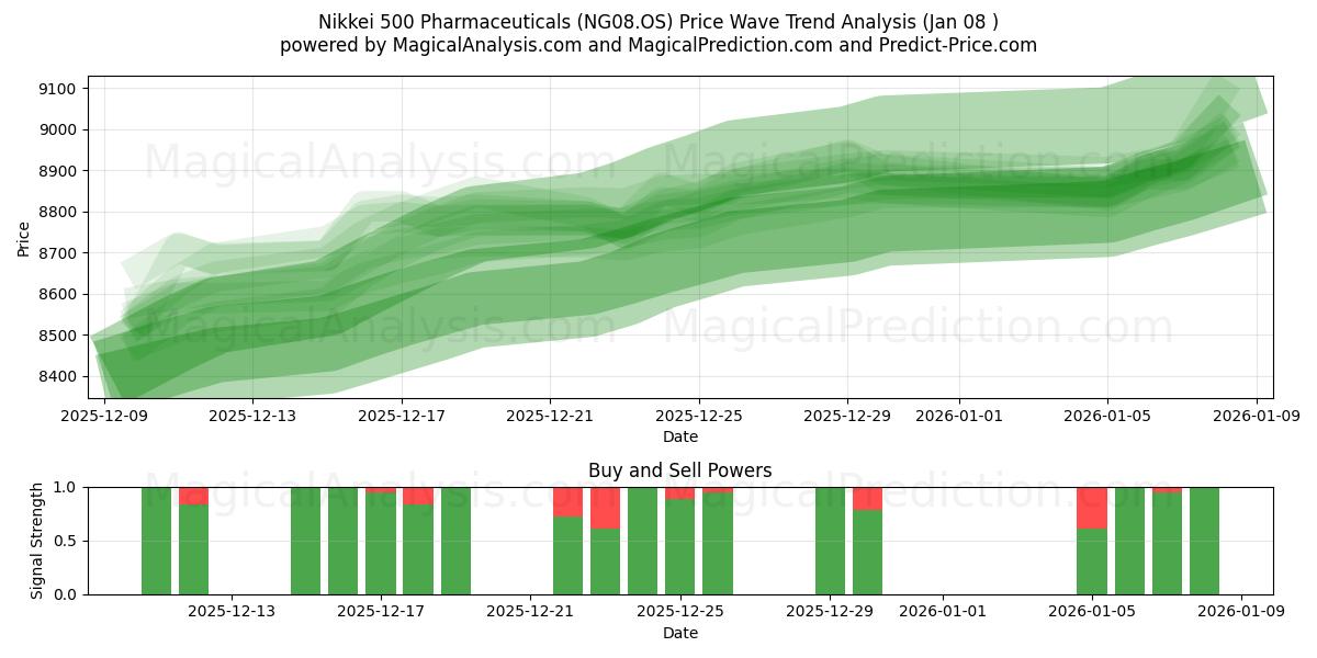  Nikkei 500 Pharmaceuticals (NG08.OS) Support and Resistance area (07 Jan) 