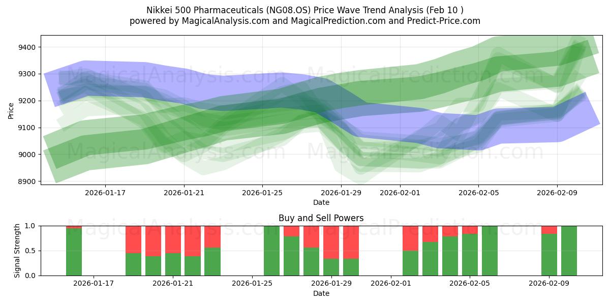  Nikkei 500 Produits pharmaceutiques (NG08.OS) Support and Resistance area (09 Feb) 