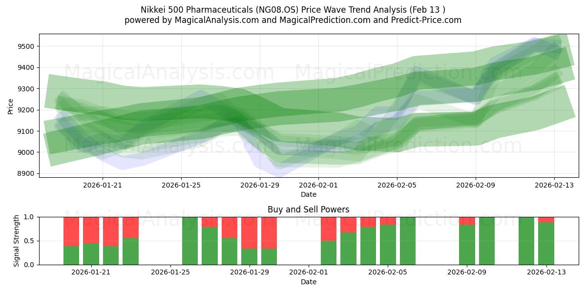  Nikkei 500 Pharmaceuticals (NG08.OS) Support and Resistance area (12 Feb) 