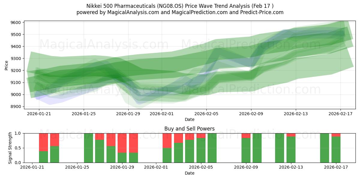  Nikkei 500 Pharmaceuticals (NG08.OS) Support and Resistance area (16 Feb) 