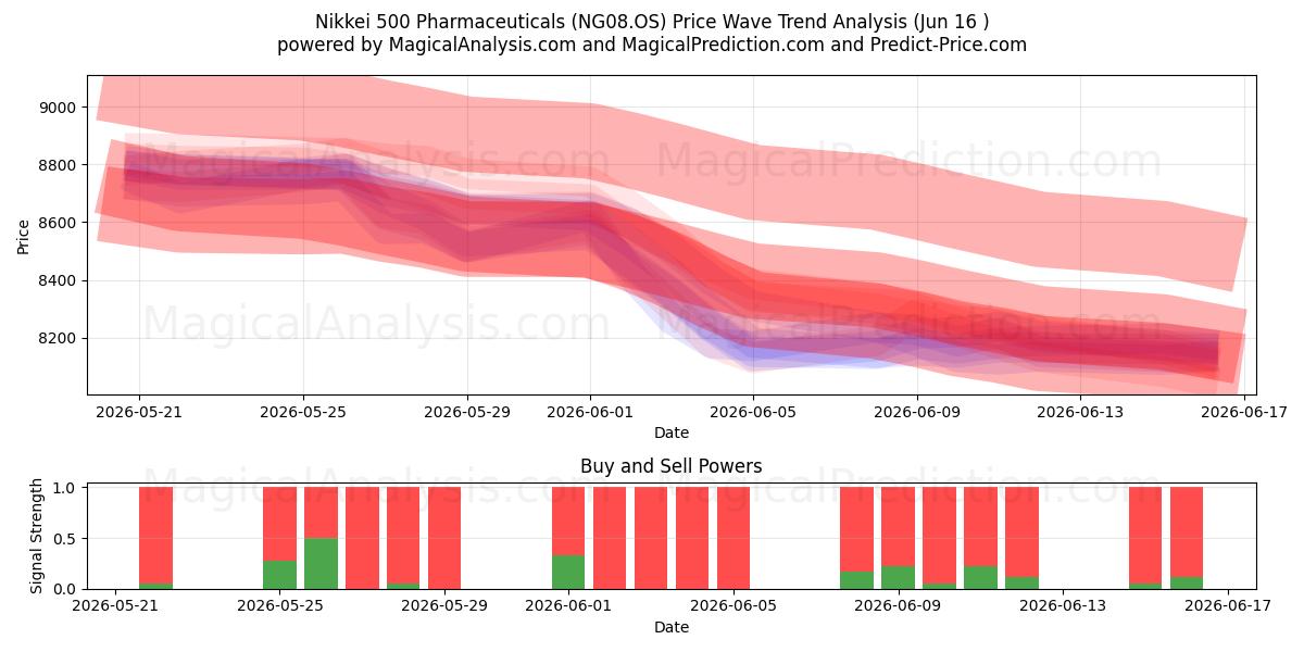  Nikkei 500 Pharmaceuticals (NG08.OS) Support and Resistance area (08 Jun) 