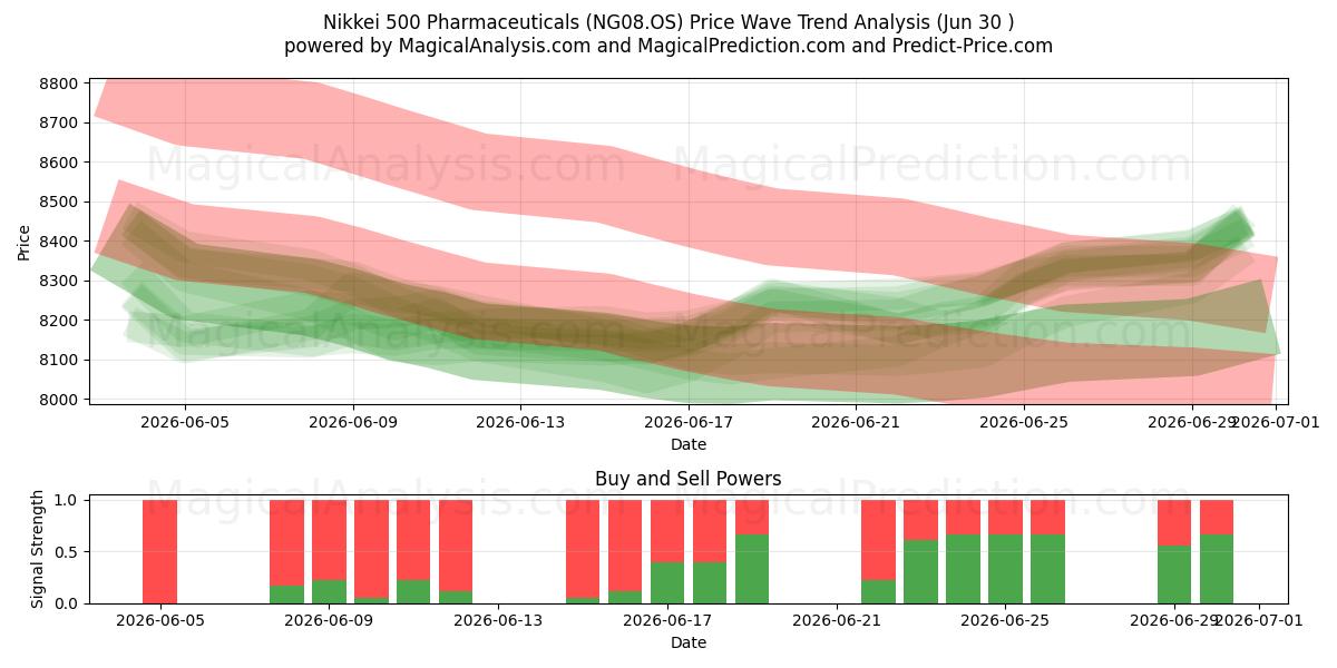  نيكي 500 للأدوية (NG08.OS) Support and Resistance area (29 Jun) 