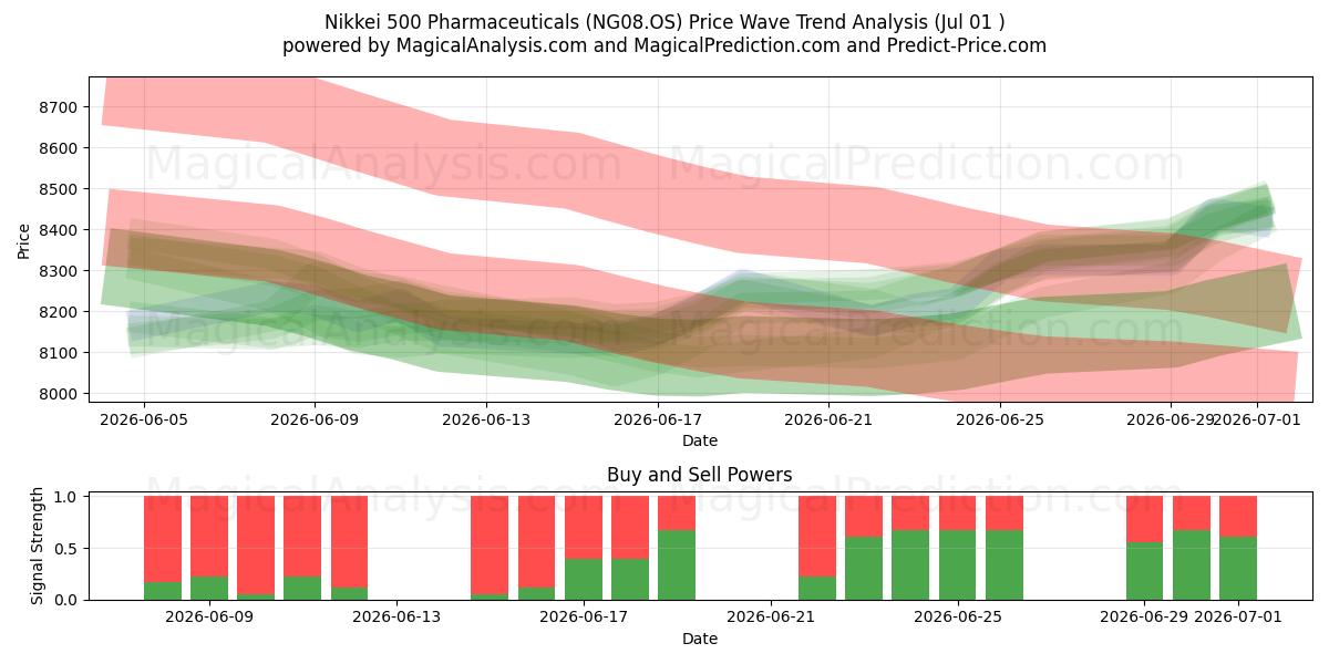  Nikkei 500 Pharmaceuticals (NG08.OS) Support and Resistance area (30 Jun) 