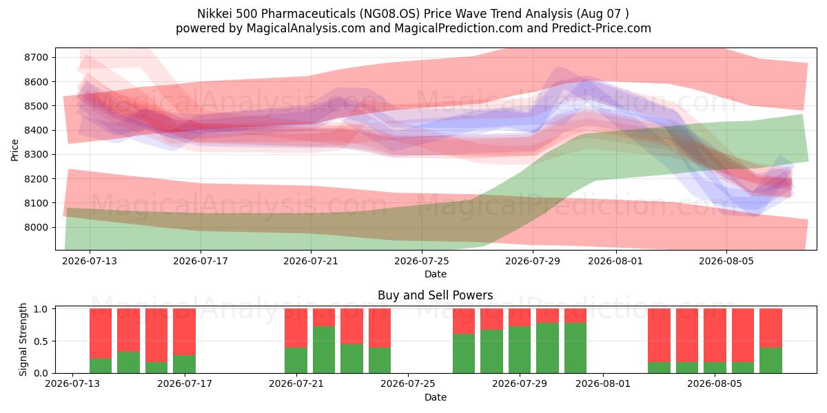  日経500 医薬品 (NG08.OS) Support and Resistance area (06 Aug) 