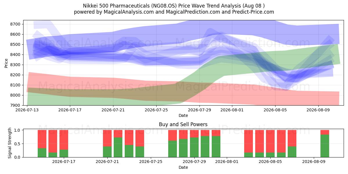  Nikkei 500 farmaceutische producten (NG08.OS) Support and Resistance area (07 Aug) 