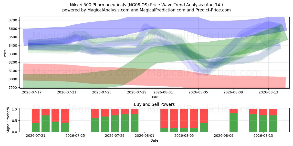  Nikkei 500 Farmacêutica (NG08.OS) Support and Resistance area (13 Aug) 